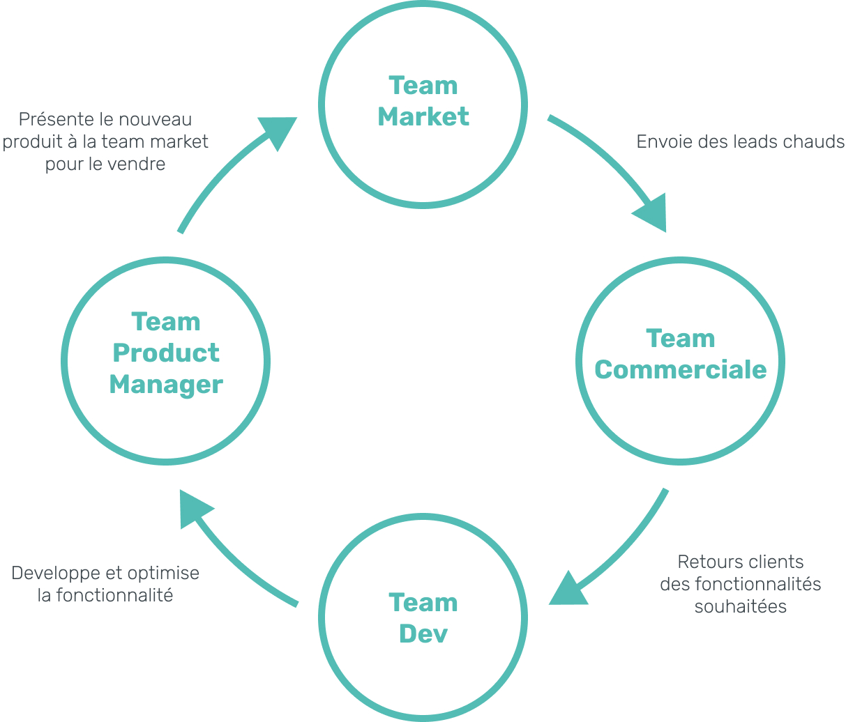 Cercle Vertueux Marketing Automation Cercle Vertueux Marketing Automation