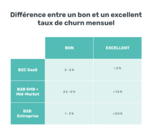 Différence entre un bon et un excellent taux de churn mensuel