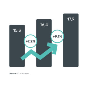 croissance et profitabilité