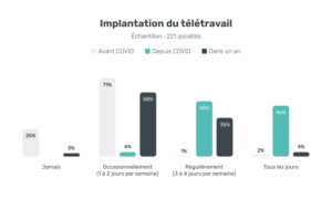 implantation télétravail