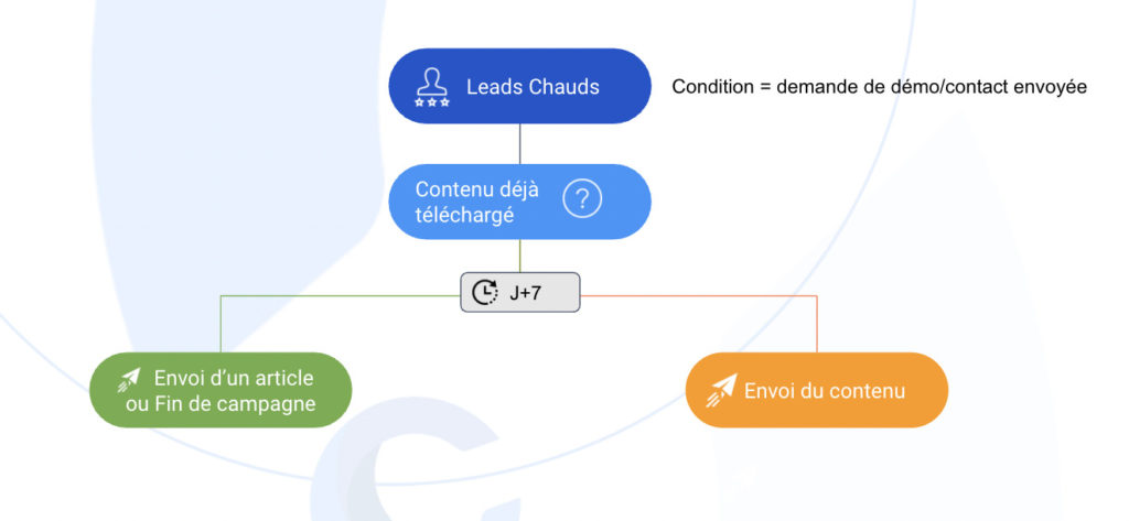 Scénario-marketing-automation-exemple