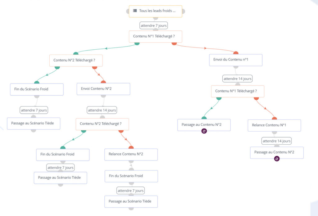 Scénario-marketing-automation-exemple