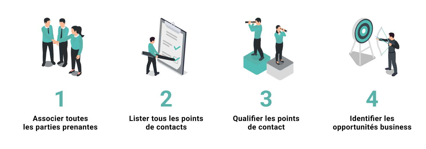 les 4 points de la cartographie du parcours clients