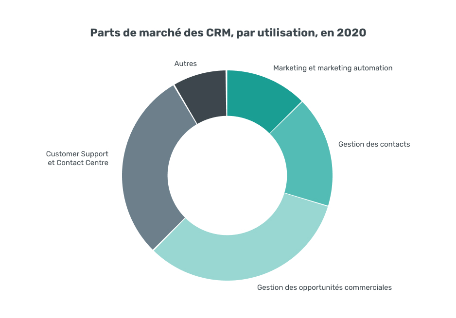 part-marché-CRM