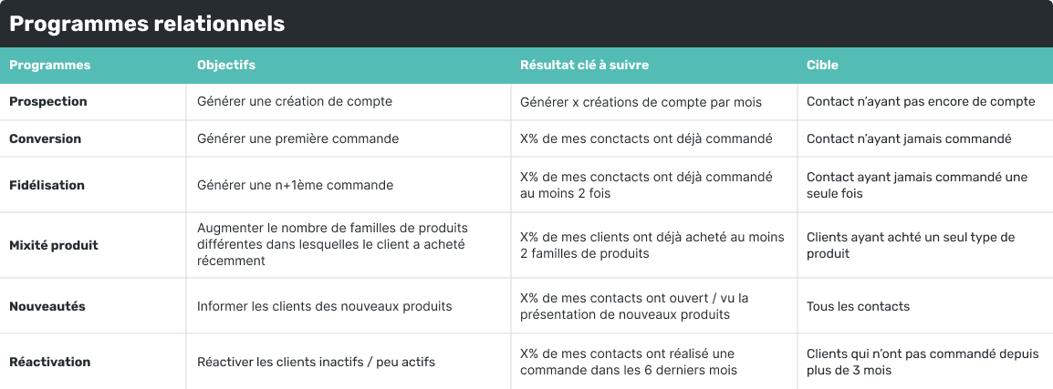 exemples de programme relationnels